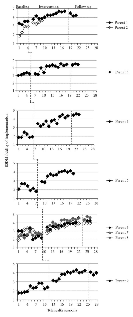 Figures of the paper Telehealth for Expanding the Reach of Early Autism Training to Parents